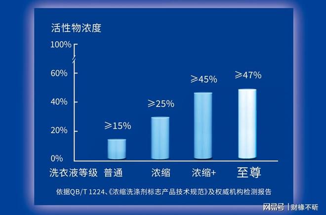 +」洗衣液市场销量率持续领先爱游戏app体育蓝月亮「浓缩(图3)