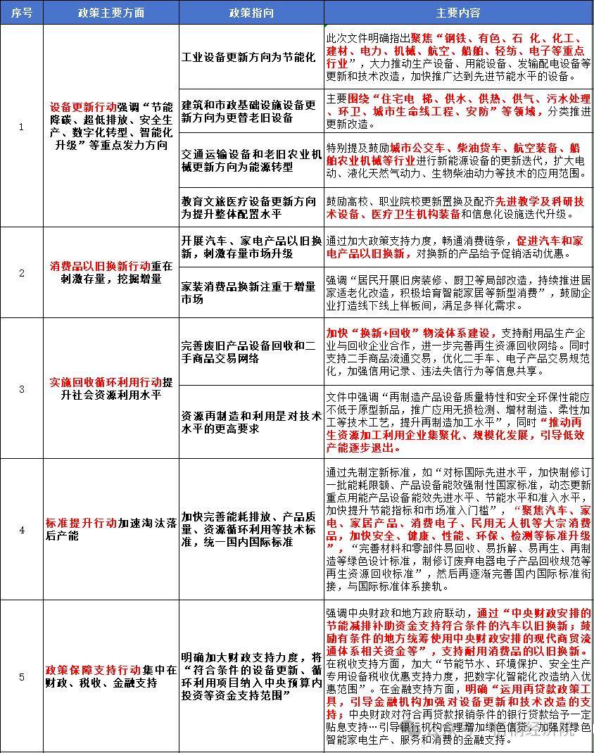 以旧换新的政策指向、投资机遇、资金来源和申报要点分析爱游戏(ayx)中国网站新一轮设备更新改造和消费品(图2)