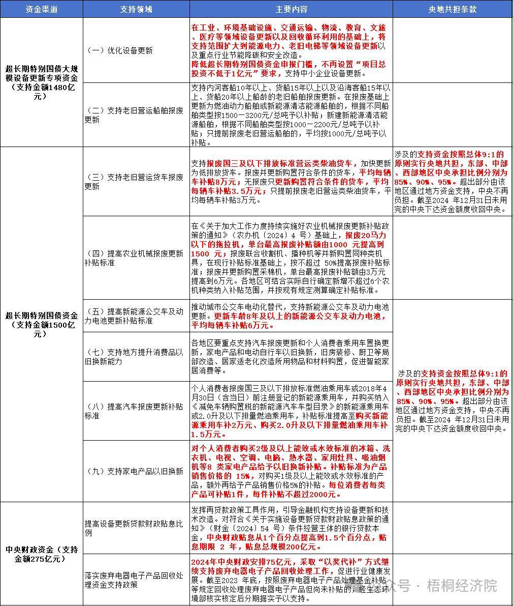 以旧换新的政策指向、投资机遇、资金来源和申报要点分析爱游戏(ayx)中国网站新一轮设备更新改造和消费品(图3)