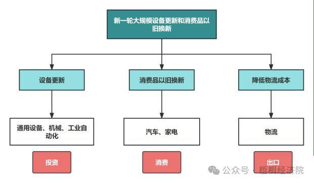 以旧换新的政策指向、投资机遇、资金来源和申报要点分析爱游戏(ayx)中国网站新一轮设备更新改造和消费品(图6)