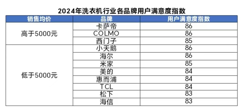 洗衣机行业用户满意度指数创历史新高爱游戏平台中国质量协会：2024年